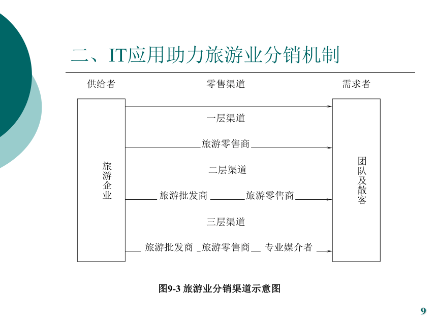 第九章 旅游电子商务运营模式与特征 课件(共24张PPT)- 《旅游电子商务》同步教学（中国旅游出版社）