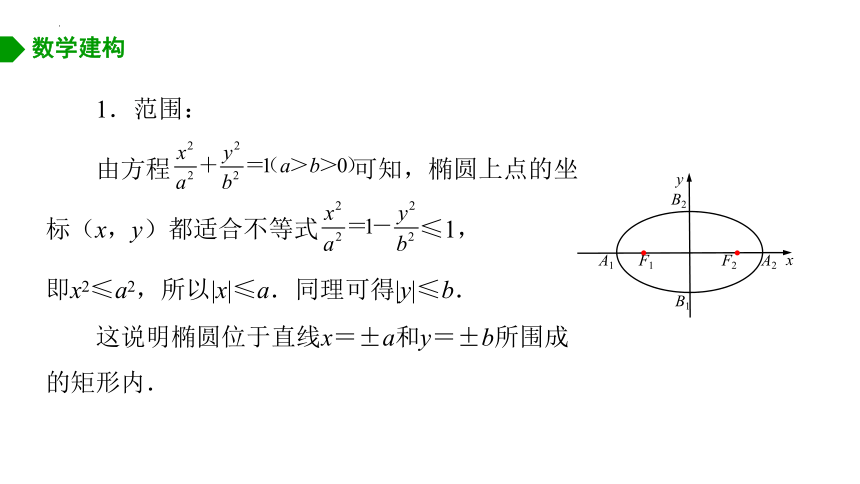 3.1.2 椭圆的几何性质 课件（共15张PPT）