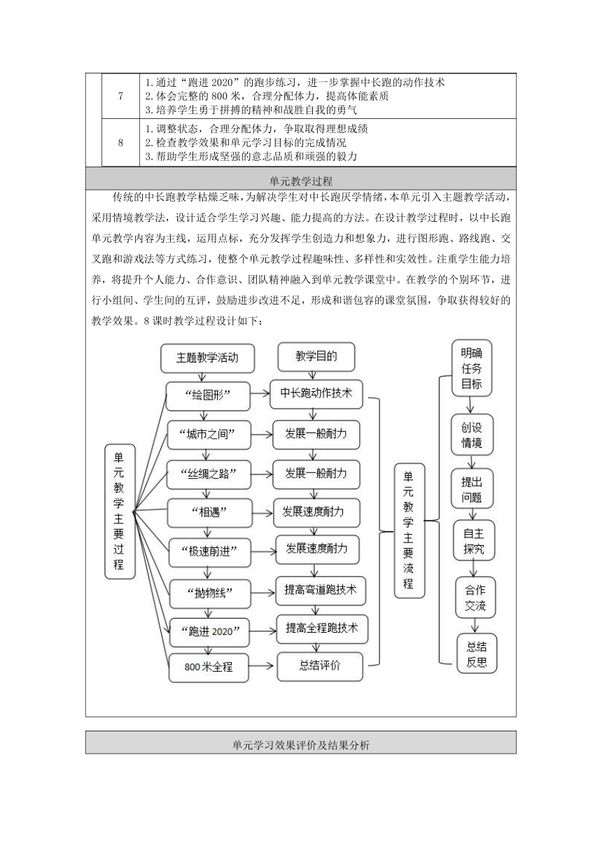 第二章　田径——中长跑_教学设计（表格式）　2022—2023学年人教版初中体育与健康八年级全一册