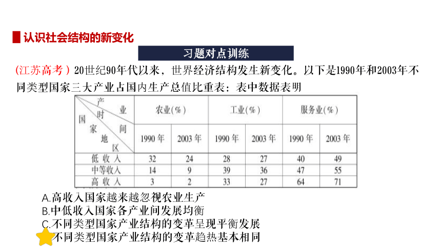 20世纪以来人类经济与社会生活 一轮复习课件（38张PPT）