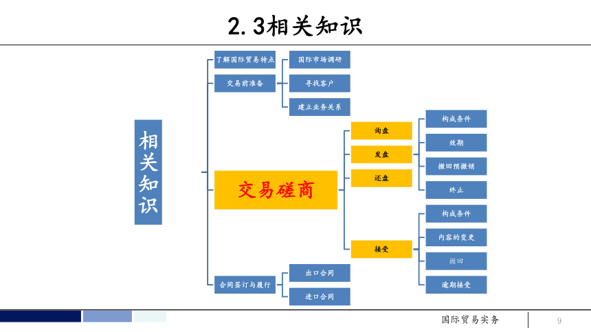 任务2 掌握国际贸易业务流程 课件(共87张PPT）- 《国际贸易实务 第5版》同步教学（机工版·2021）