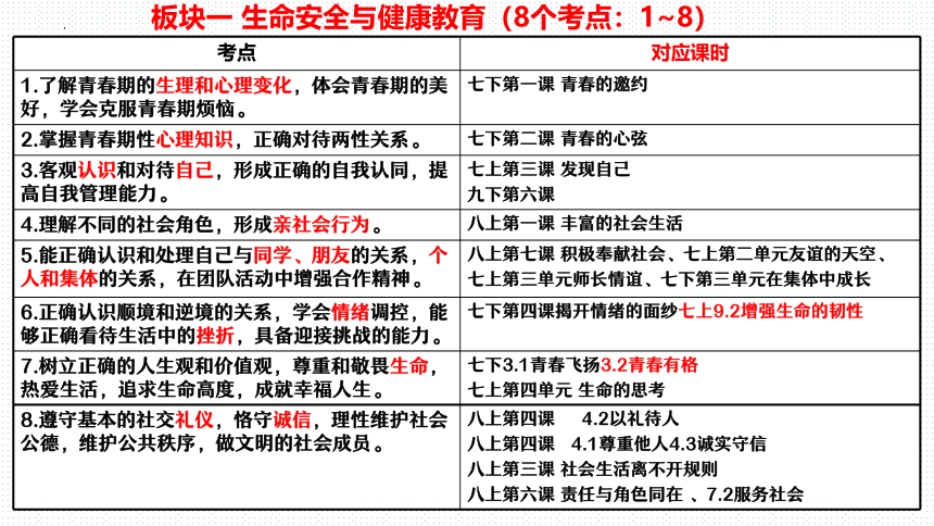 板块1：生命健康与安全教育(共60张PPT)-2024年中考道德与法治二轮专题复习实用课件（全国通用）