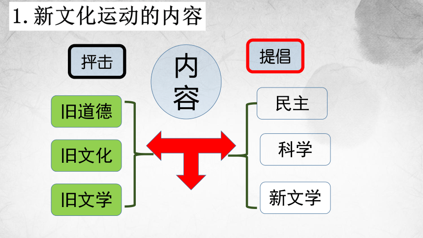 第四单元 新民主主义革命的开始  单元复习课件（27张PPT）