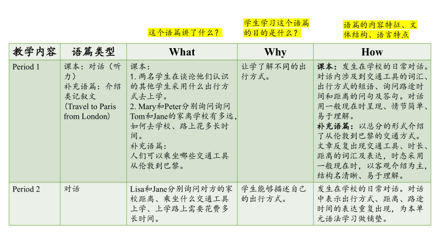 Unit 3 How do you get to school 单元整体教学设计单元分析课件（14张PPT)