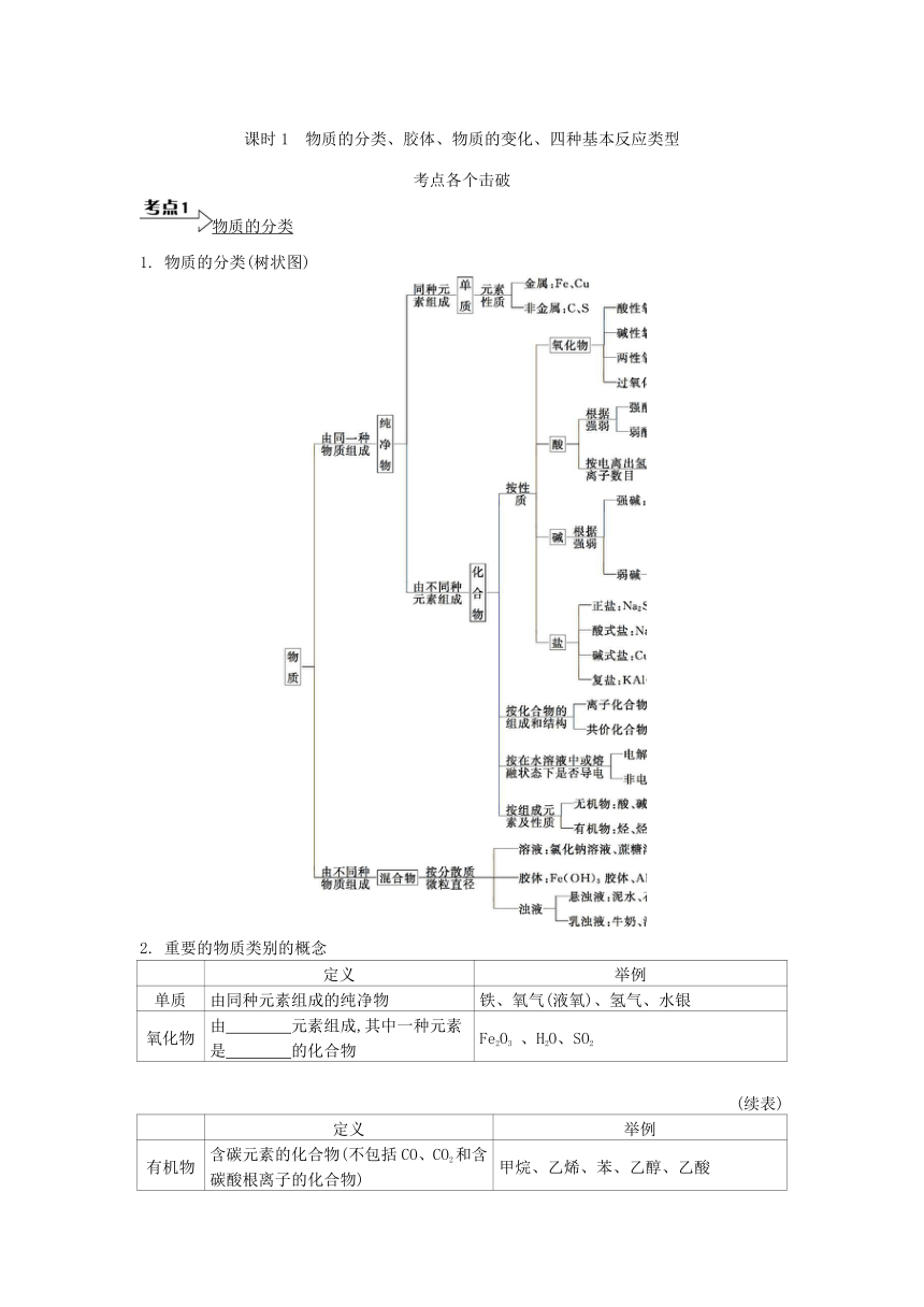 2023年江苏合格考考点各个击破 课时1　物质的分类、胶体、物质的变化、四种基本反应类型（含答案）