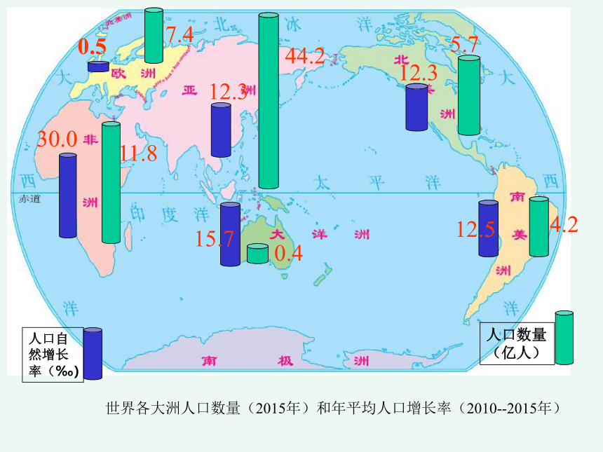 商务星球版七上地理 5.1 世界的人口 课件(共30张PPT)