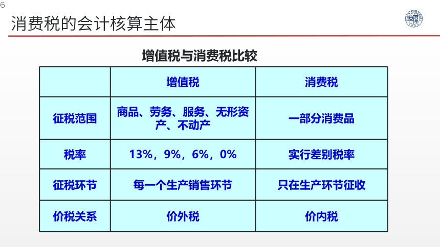 3.1消费税会计核算基础 课件(共29张PPT)- 《税务会计》同步教学（人邮版）