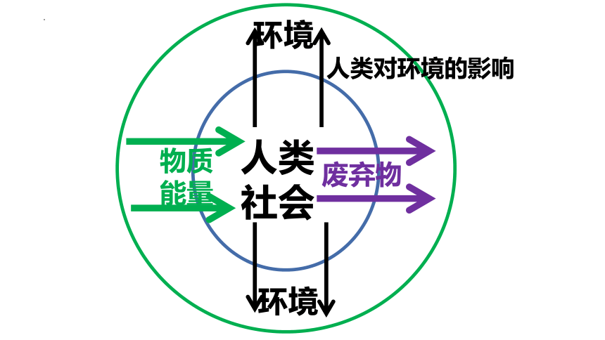 5.2协调人地关系，实现可持续发展课件(共34张PPT)