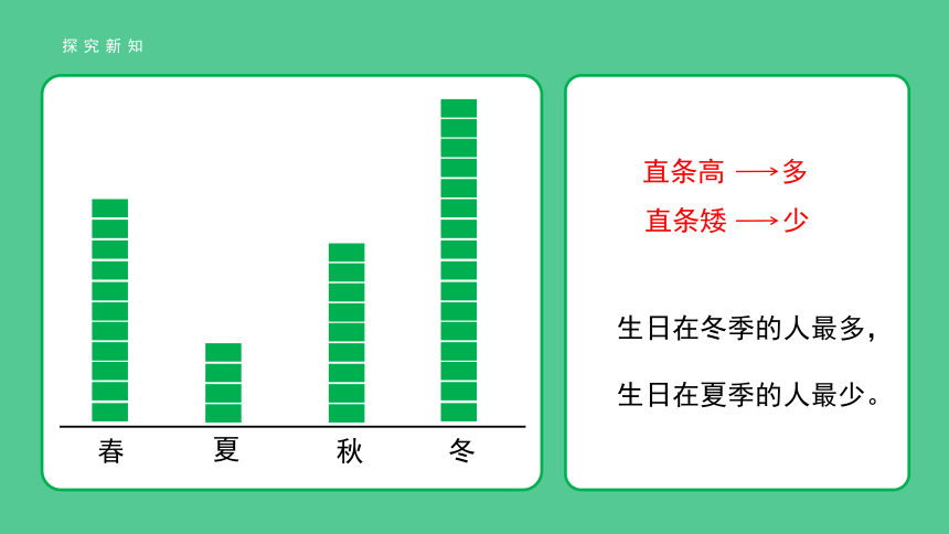 小学数学人教版四年级上第七单元第1课时《认识条形统计图（1格代表1个单位）》精品教学课件(共22张PPT)