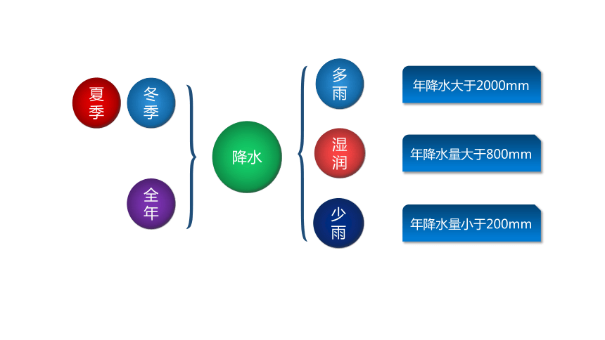 3.2气压带、风带与气候 课件（73张PPT）