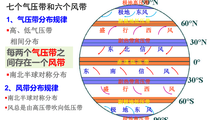 地理湘教版（2019）选择性必修1 3.1气压带和风带的形成（共45张ppt）