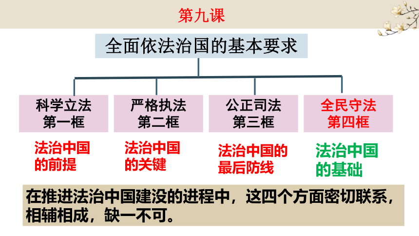 高中政治统编版必修三9.4全民守法（共57张ppt）