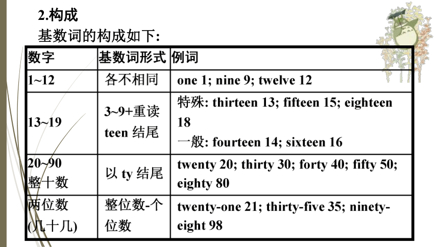 人教新目标中考英语复习--　数词（共有PPT46张）