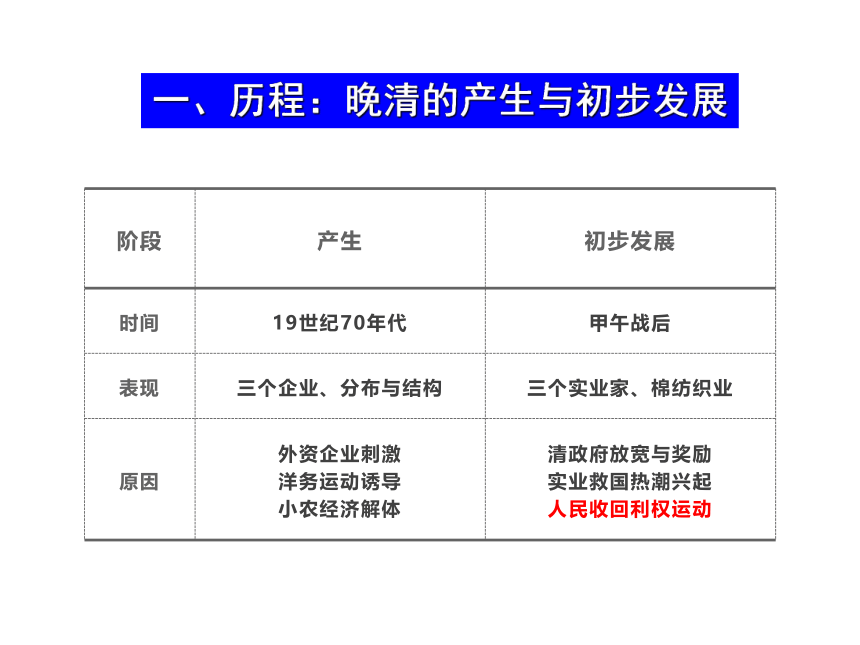 一轮复习 民国时期民族工业的曲折发展 课件