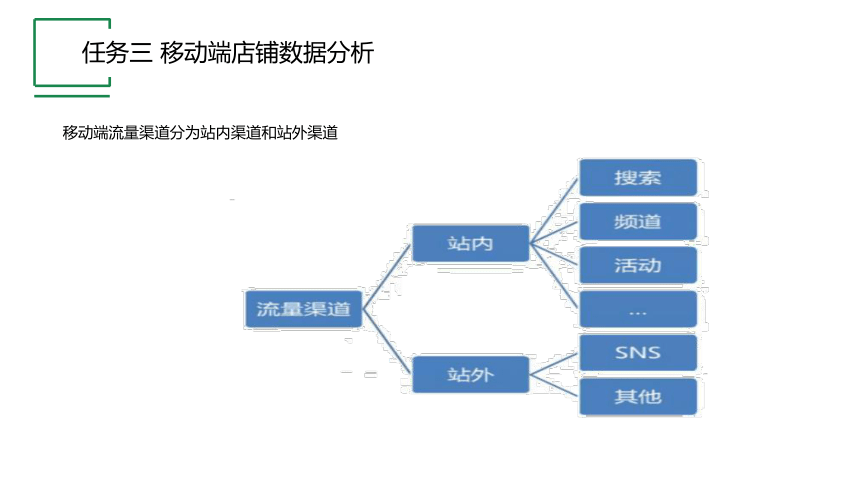 项目七 任务三 移动端店铺数据分析 课件(共12张PPT)- 《跨境电子商务实务》同步教学（机工版·2021）