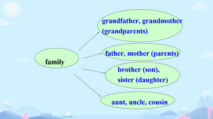 【外研版】七上Module 2 My family 本模块综合复习课件（共25张PPT，希沃版+图片版PPT）