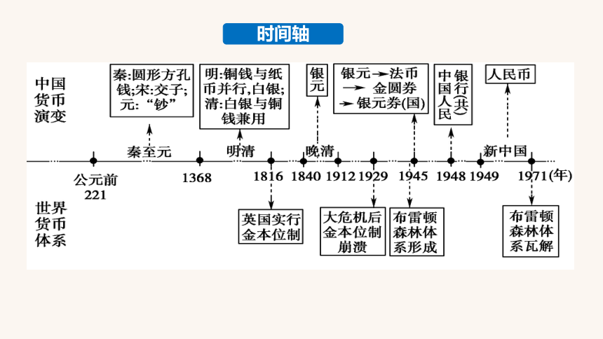 选择性必修1第15课 货币的使用与世界货币体系的形成  课件（47张ppt）