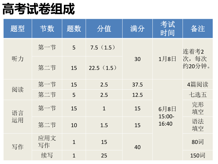 2022-2023学年高一上学期英语人教版（2019）开学第一课课件（20张ppt）