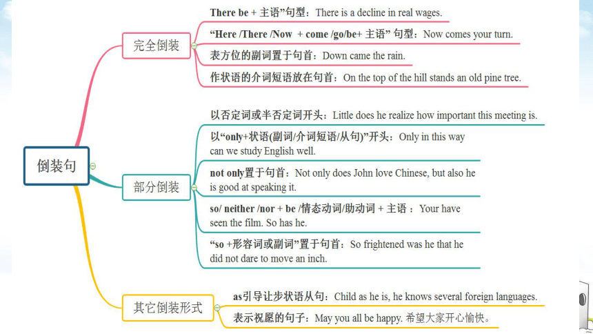 2024届高考英语二轮复习专项第18讲 特殊句式 课件-(共27张PPT)