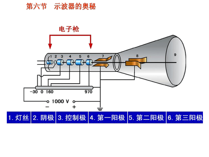 1.6 示波器的奥秘— 粤教版高中物理选修3-1课件