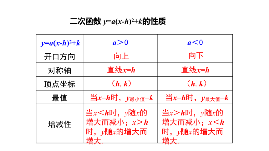 湘教版九年级数学下册课件：1.2 第4课时 二次函数y＝a(x-h)2+k 的图象与性质(共17张ppt）