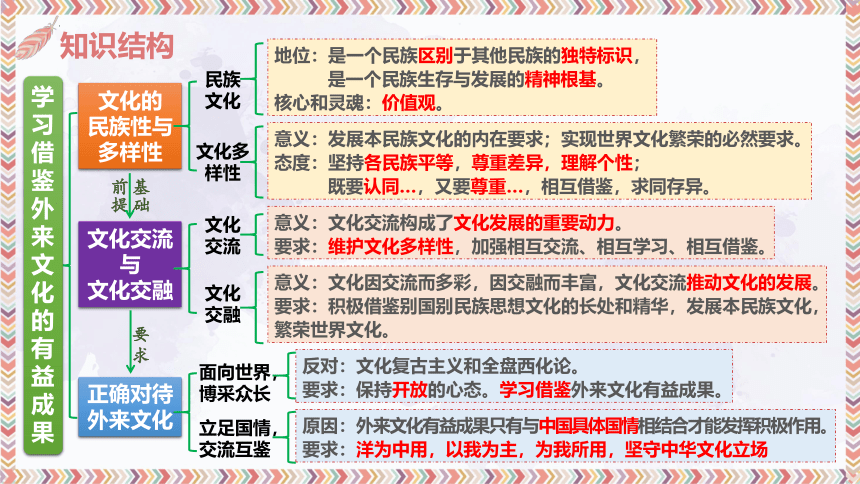 专题九 文化传承与文化创新(习近平文化思想）课件(共28张PPT)-2024届高考政治二轮复习统编版必修四哲学与文化