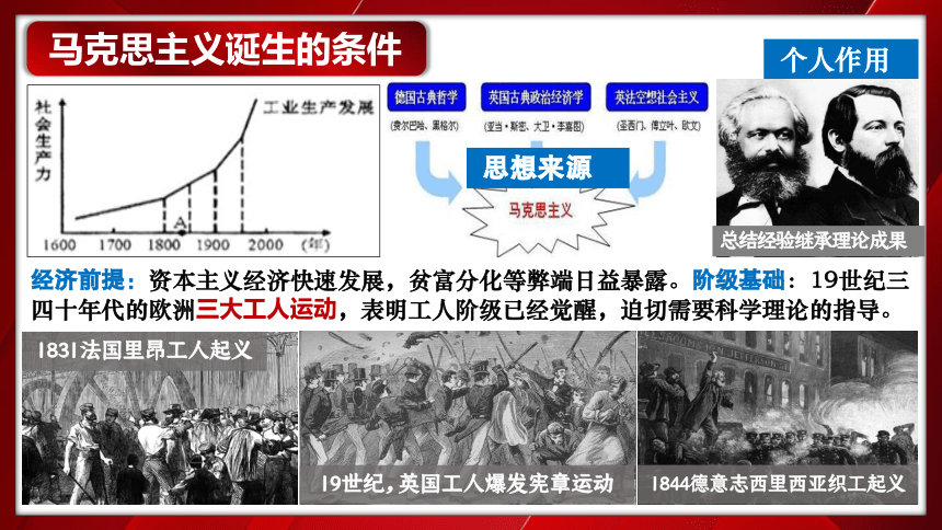 第21课 马克思主义的诞生和国际共产主义运动的兴起  课件（26张PPT）