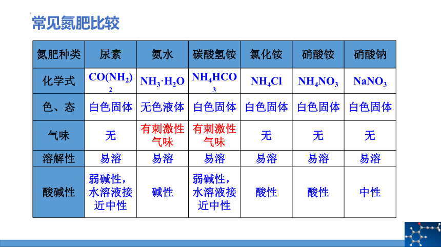 第十一单元课题2化学肥料(课时1)课件(共24张PPT)-2022-2023学年九年级化学人教版下册