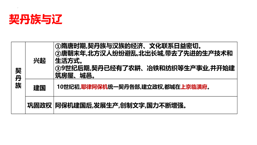 第二单元  辽宋夏金元时期民族关系发展和社会变化 课件  2022-2023学年七年级历史下册期末核心知识精品课件