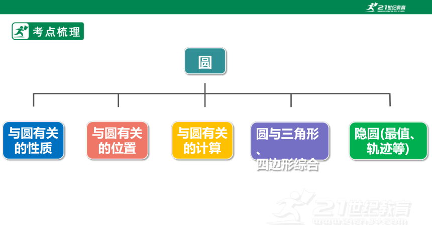 第3章  圆的基本性质  复习课件（28张ppt）