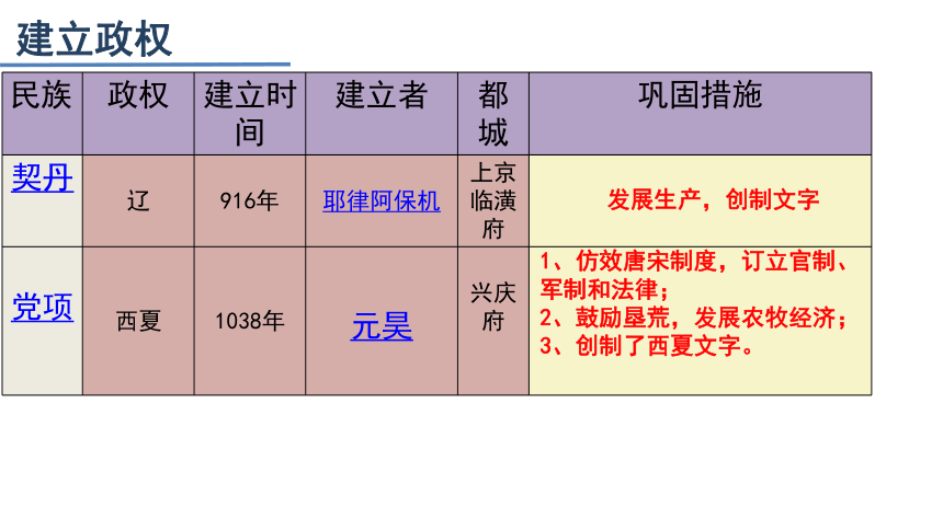 第7课  辽、 西夏与北宋的并立  课件（21张PPT）