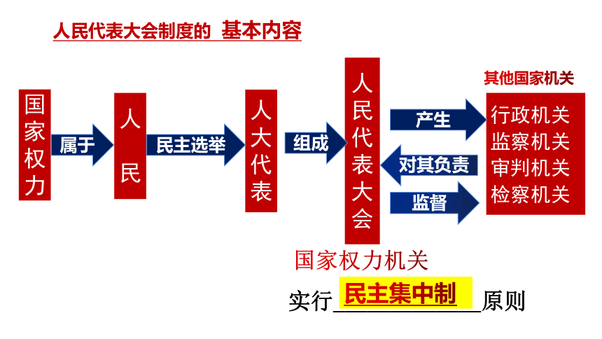 【核心素养目标】5.1根本政治制度 课件（共27张PPT）+内嵌视频