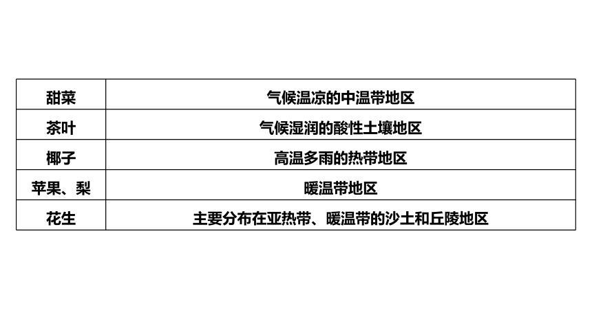 3.1农业区位因素与农业布局（共32张ppt）