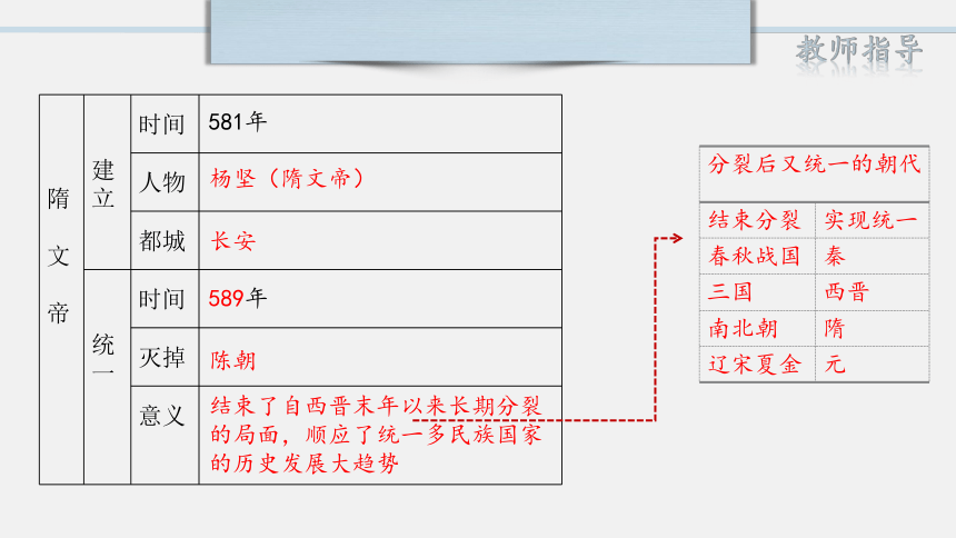 七下第一单元复习  隋唐时期：繁荣与开放的时代  课件（36张PPT）