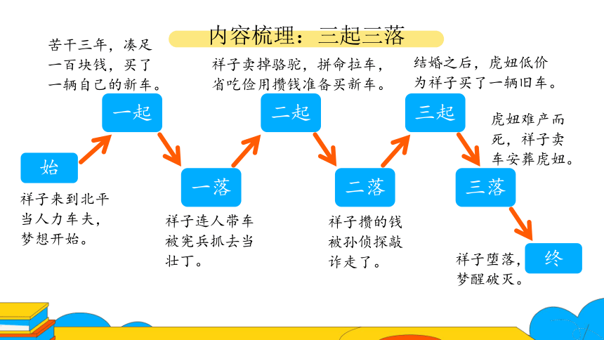 七年级下册语文第三单元名著导读《骆驼祥子》：圈点与批注 课件（23张PPT）