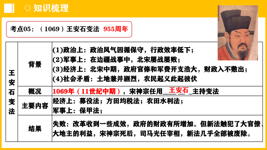 2024年中考历史热点周年大事·中国史篇【课件】(共60张PPT)
