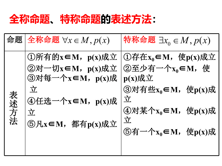 1.3全称量词与存在量词-北师大版高中数学选修2-1课件(20张PPT）