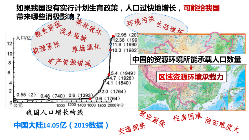 1.3人口容量课件（26张）