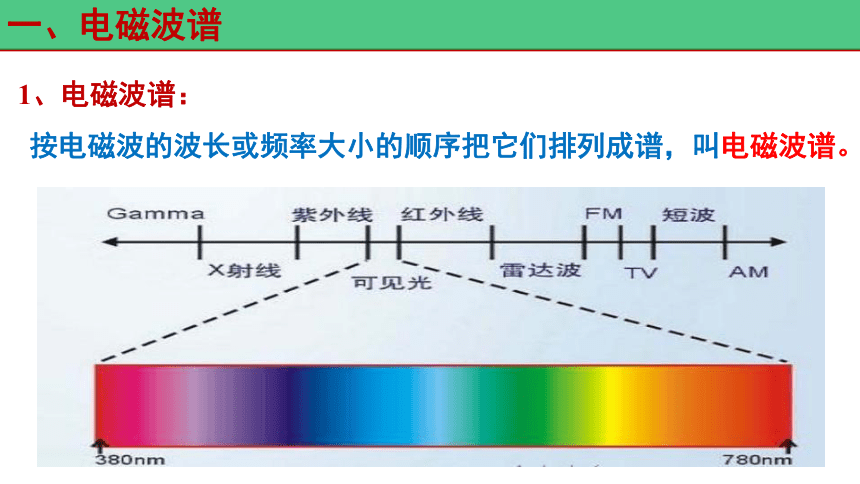 人教版选修二 4.4 电磁波谱 课件（54张PPT）