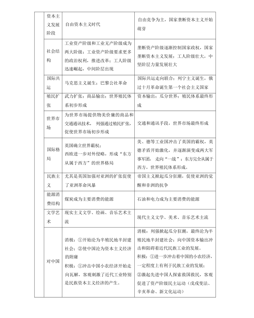 回归教材重难点15  工业革命与马克思主义的诞生（含答案解析）-2024年高中高考历史三轮冲刺过关（新高考专用）