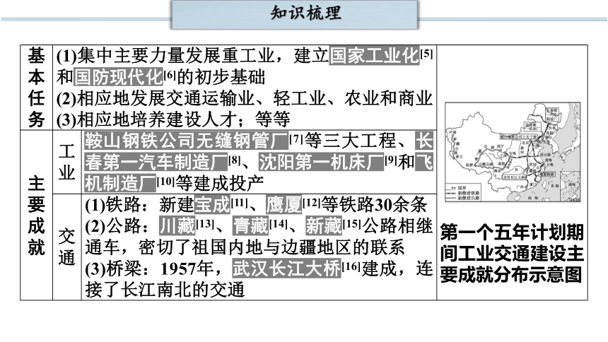 第二单元 社会主义制度的建立与社会主义建设的探索  单元复习课件