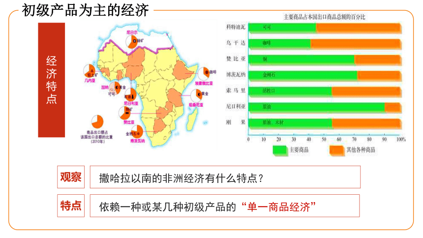 地理仁爱版七下7.4撒哈拉以南的非洲（第2课时）课件（共24张PPT）