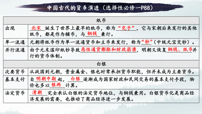 【二轮攻坚】中国货币和世界货币体系的演进 课件（15张PPT）