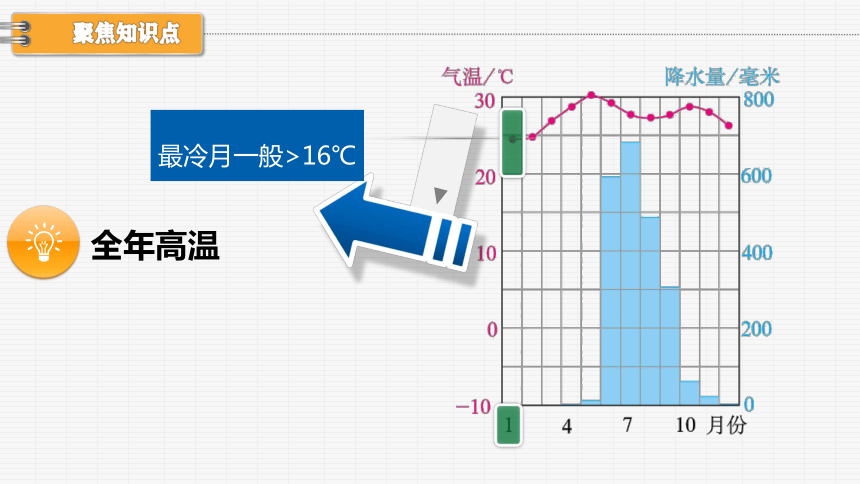 七下知识点课件 78 热带季风气候与农业生产