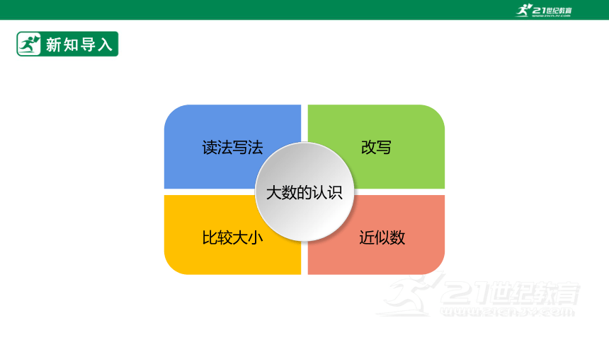 人教版 数学四年级上册 9.1《大数的认识》PPT（共20张PPT）