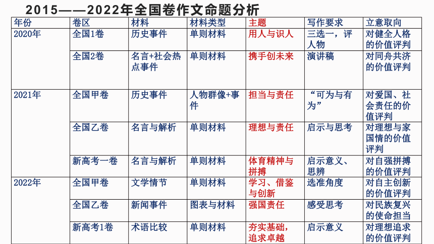 2023届高考语文备考-作文无小事，审题当谨慎 课件(共31张PPT)