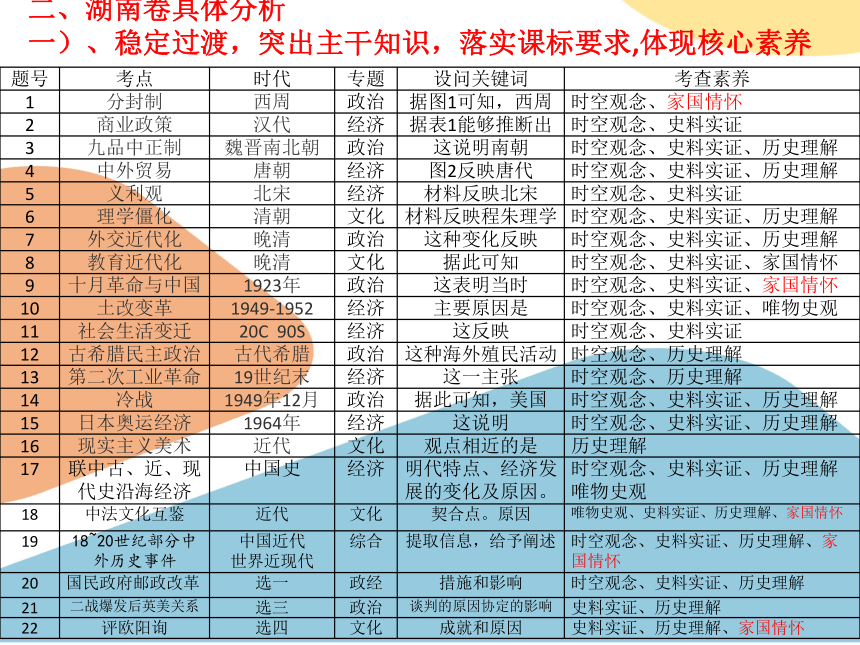 2021年湖南省岳阳市高考历史备考冲刺：研究适考、明确方向；把握策略、提升实效　课件（28张ＰＰＴ）