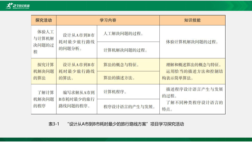 粤教版 必修一  3.1 体验计算机解决问题的过程 课件（共20张）