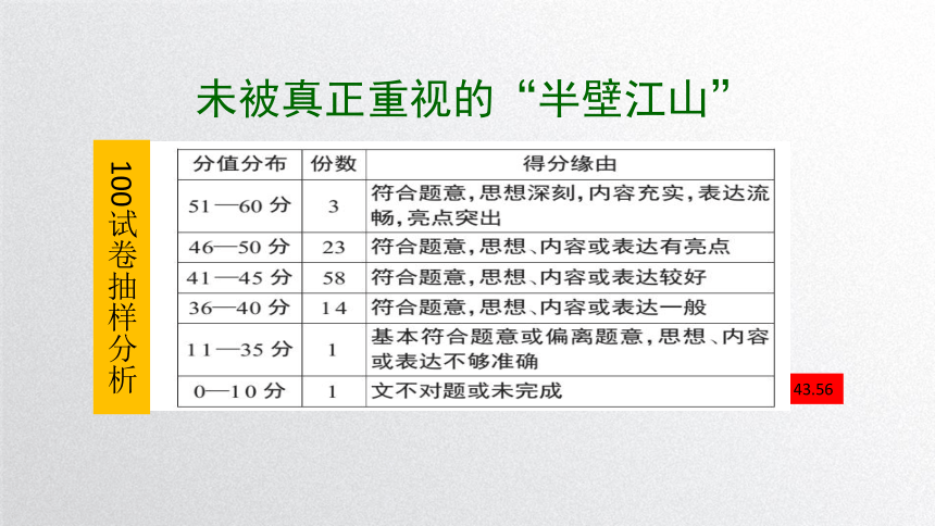 2022届高考语文第三轮作文复习 （课件36张）