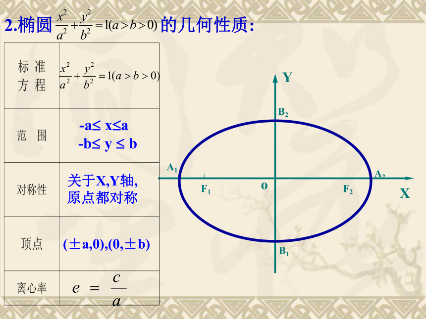 2.2.2 双曲线的几何性质 人教B版高中数学选修1-1(共22张PPT)